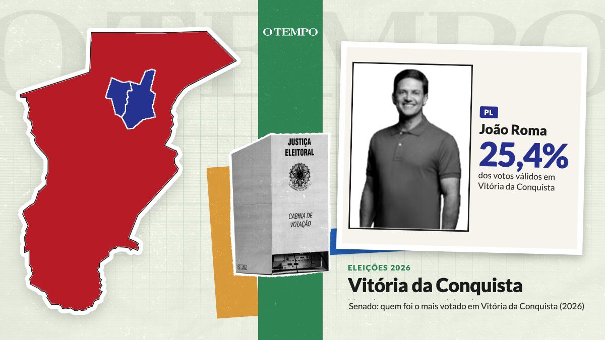 Em Vitória da Conquista, João Roma liderou para senador com 2.699 votos ...