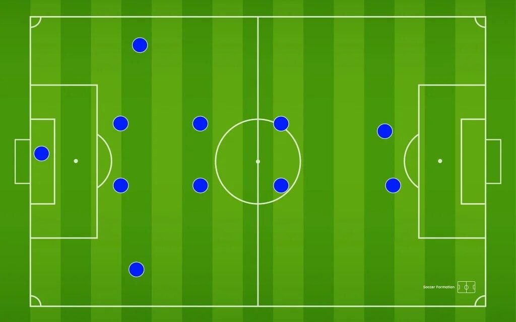 Esquema tático 4-2-2-2 utilizado no futebol brasileiro nos anos 1990, com laterais responsáveis pela amplitude e meias centrais na criação. (Foto: Reprodução)