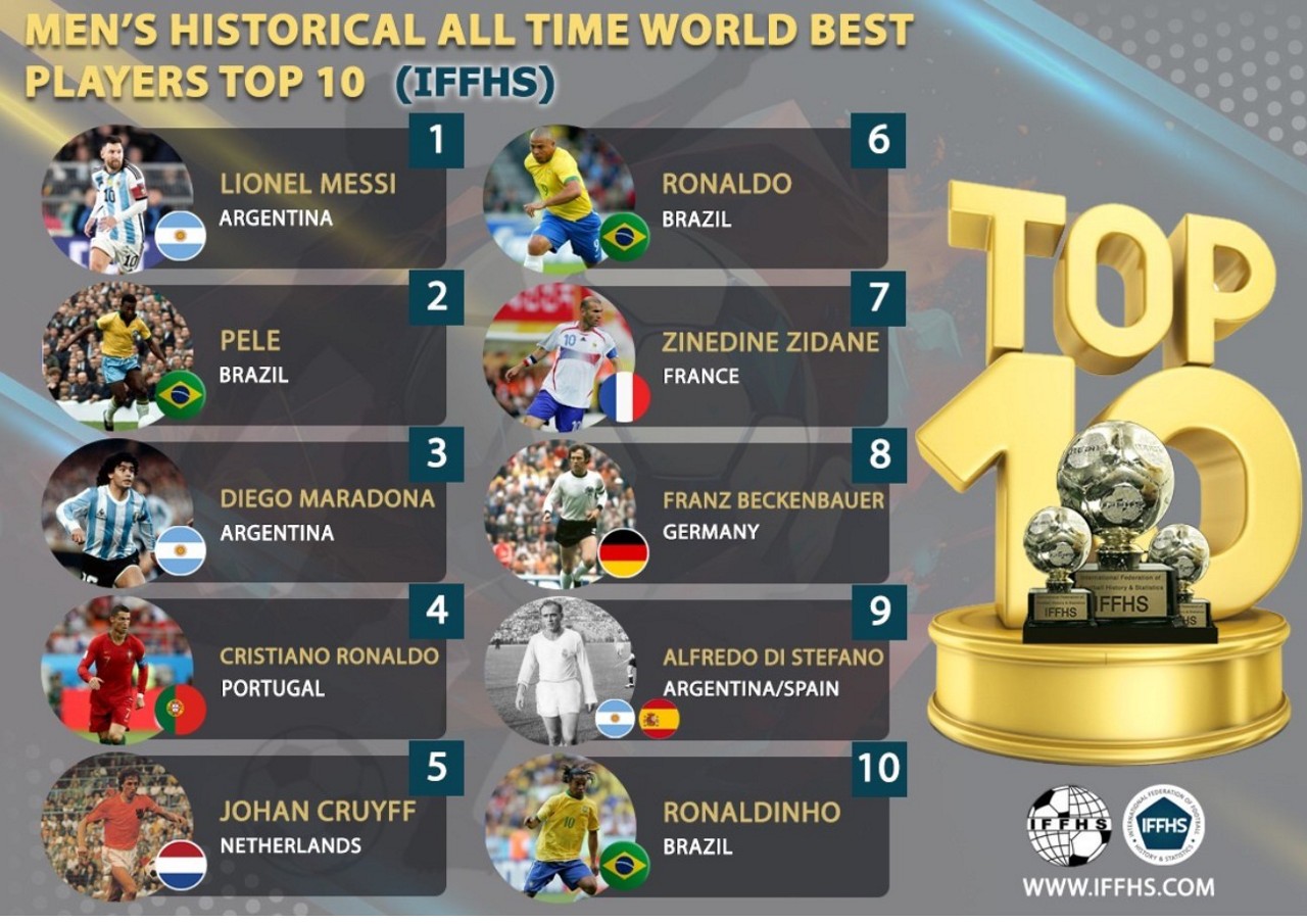 Messi lidera na lista da IFFHS divulgada nesta segunda-feira (19/5)