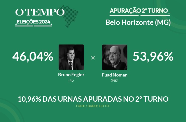 Eleições 2024: Belo Horizonte tem 10,96% dos votos já contados; acompanhe a apuração vivo