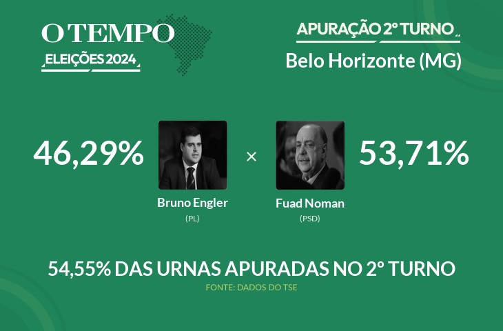 Eleições 2024: Belo Horizonte tem 54,55% dos votos já contados; acompanhe a apuração vivo