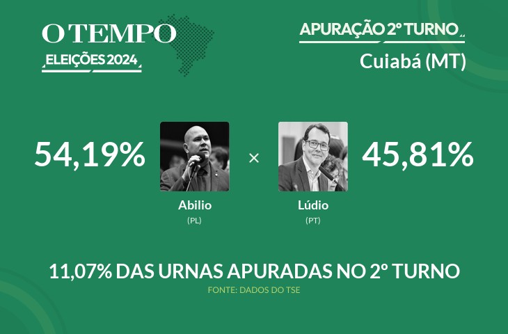 Eleições 2024: Cuiabá tem 11,07% dos votos já contados; acompanhe a apuração vivo