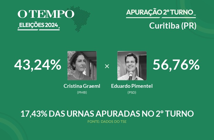 Eleições 2024: Curitiba tem 17,43% dos votos já contados; acompanhe a apuração vivo