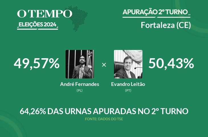 Eleições 2024: Fortaleza tem 64,26% dos votos já contados; acompanhe a apuração vivo