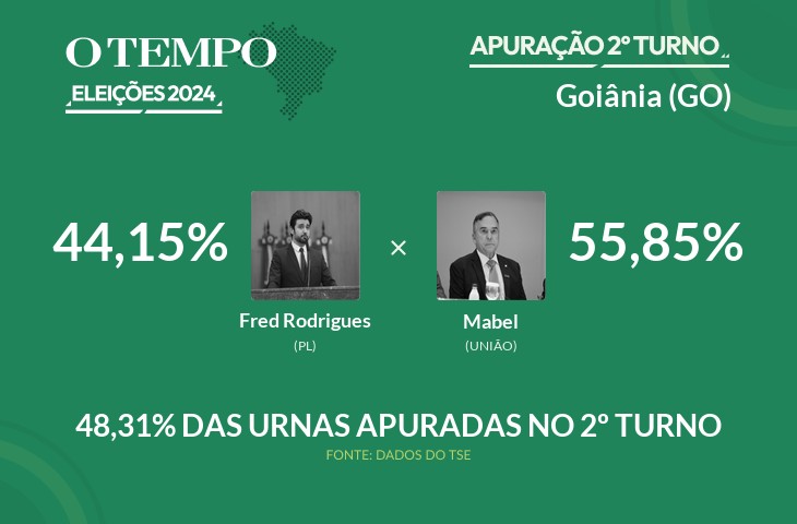 Eleições 2024: Goiânia tem 48,31% dos votos já contados; acompanhe a apuração vivo