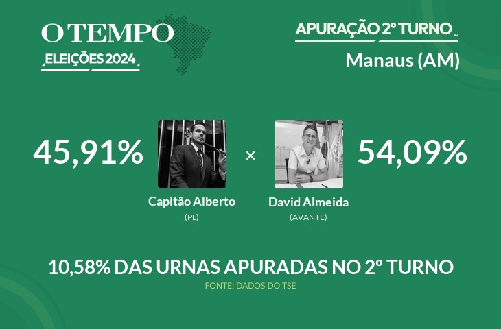 Eleições 2024: Manaus tem 10,58% dos votos já contados; acompanhe a apuração vivo