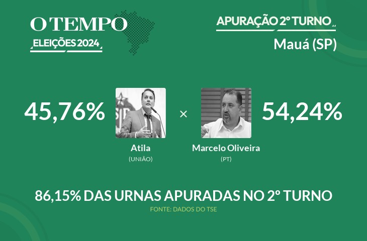 Eleições 2024: Mauá tem 86,15% dos votos já contados; acompanhe a apuração vivo