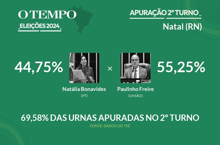 Eleições 2024: Natal tem 69,58% dos votos já contados; acompanhe a apuração vivo