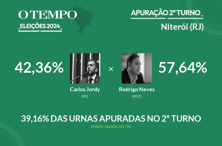 Eleições 2024: Niterói tem 39,16% dos votos já contados; acompanhe a apuração vivo