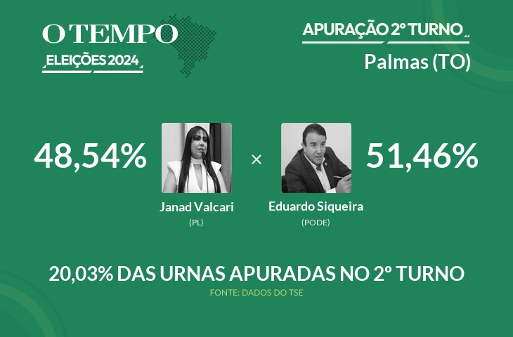 Eleições 2024: Palmas tem 20,03% dos votos já contados; acompanhe a apuração vivo