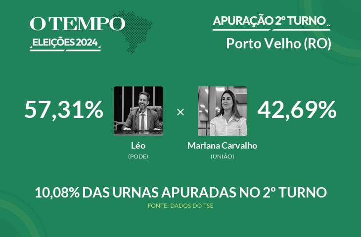 Eleições 2024: Porto Velho tem 10,08% dos votos já contados; acompanhe a apuração vivo