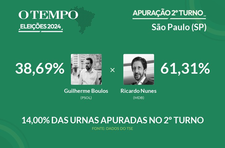 Eleições 2024: São Paulo tem 14,00% dos votos já contados; acompanhe a apuração vivo