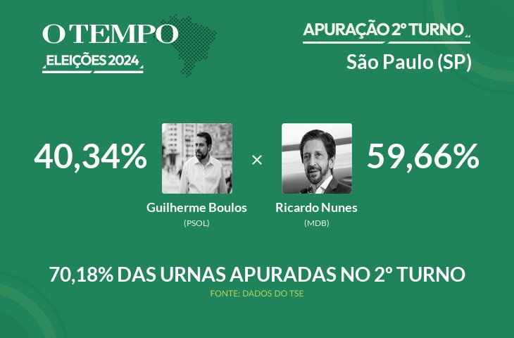 Eleições 2024: São Paulo tem 70,18% dos votos já contados; acompanhe a apuração vivo