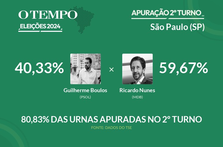 Eleições 2024: São Paulo tem 80,83% dos votos já contados; acompanhe a apuração vivo