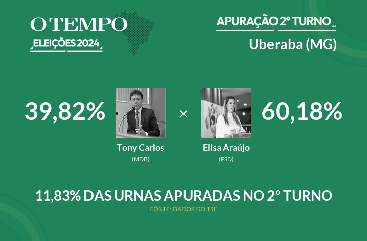 Eleições 2024: Uberaba tem 11,83% dos votos já contados; acompanhe a apuração vivo