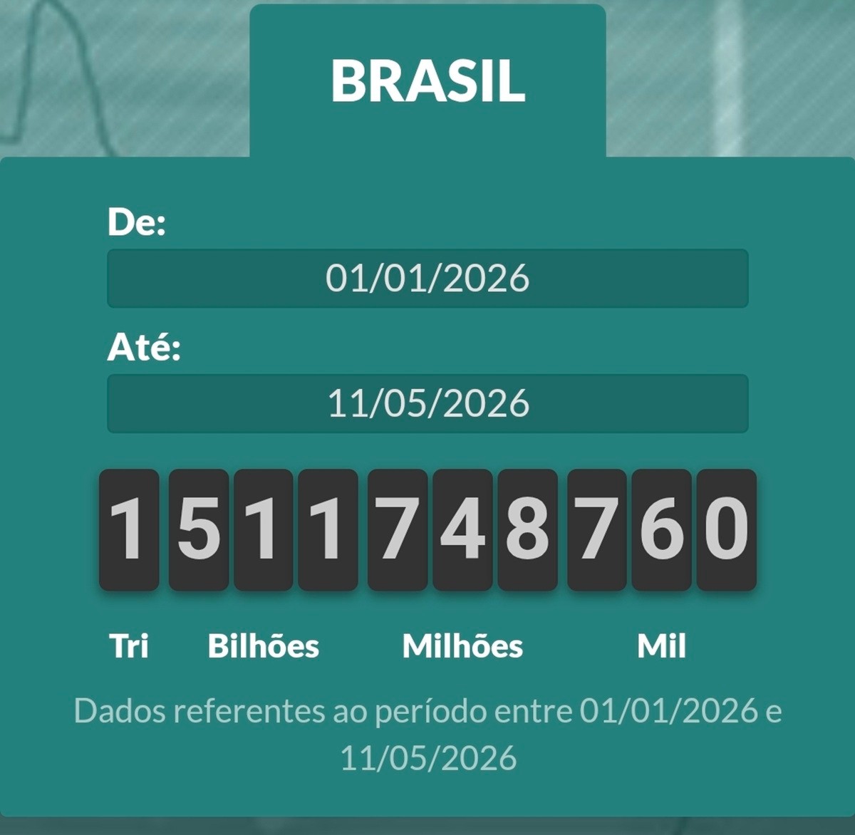 Impostômetro passa de R$ 1,5 tri nesta segunda