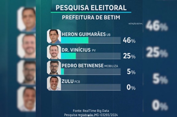 Heron cresceu 11 pontos percentuais em relação ao último levantamento, de 19 de setembro