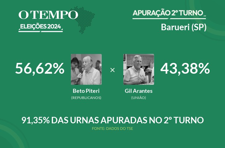 Beto Piteri é matematicamente eleito para prefeito de Barueri; acompanhe a apuração das Eleições 2024