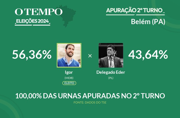 Igor é matematicamente eleito para prefeito de Belém; acompanhe a apuração das Eleições 2024