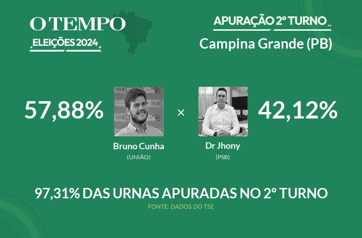 Bruno Cunha Lima é matematicamente eleito para prefeito de Campina Grande; acompanhe a apuração das Eleições 2024