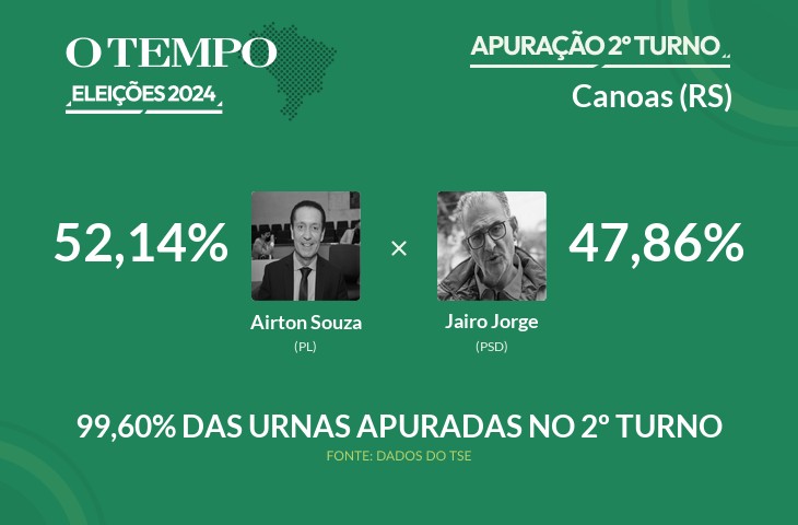 Airton Souza é matematicamente eleito para prefeito de Canoas; acompanhe a apuração das Eleições 2024
