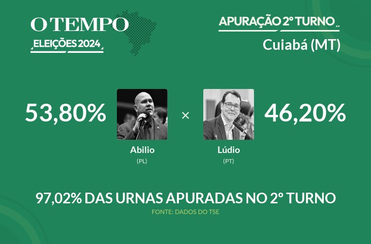 Abilio é matematicamente eleito para prefeito de Cuiabá; acompanhe a apuração das Eleições 2024