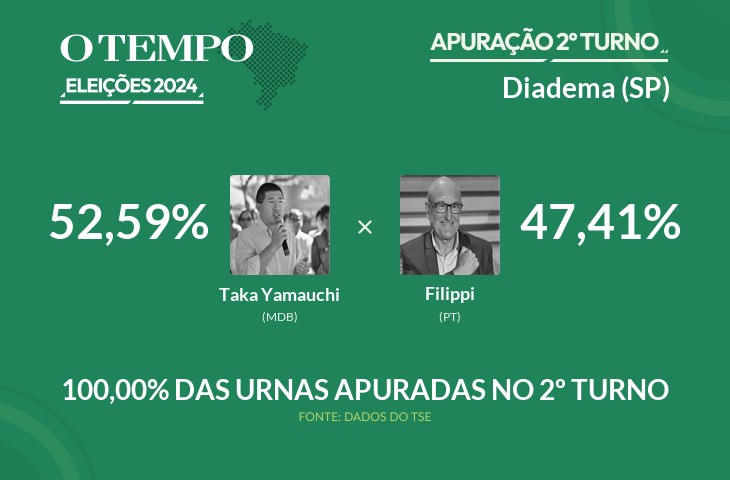 Taka Yamauchi é matematicamente eleito para prefeito de Diadema; acompanhe a apuração das Eleições 2024