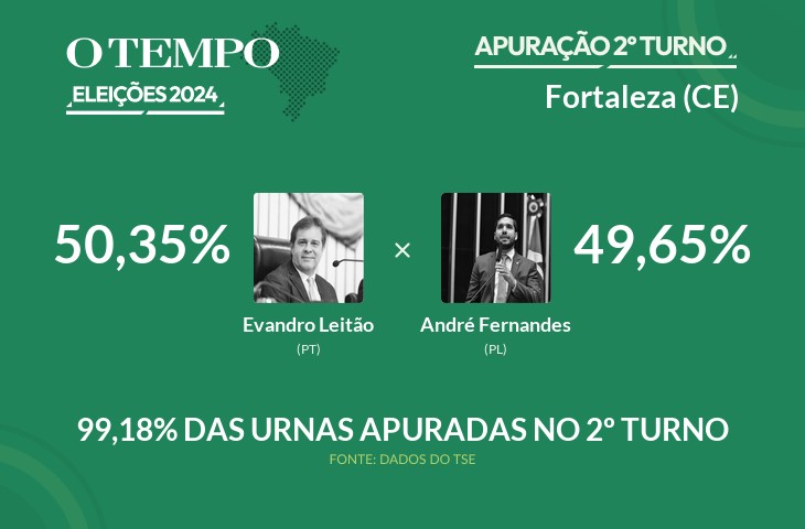 Evandro Leitão é matematicamente eleito para prefeito de Fortaleza; acompanhe a apuração das Eleições 2024