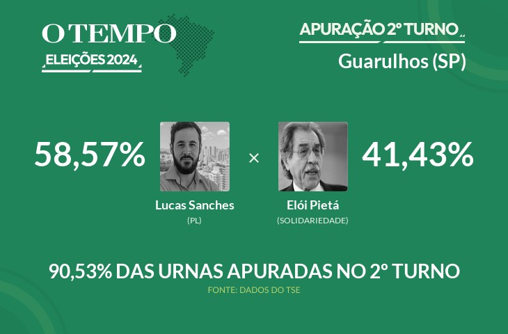 Lucas Sanches é matematicamente eleito para prefeito de Guarulhos; acompanhe a apuração das Eleições 2024