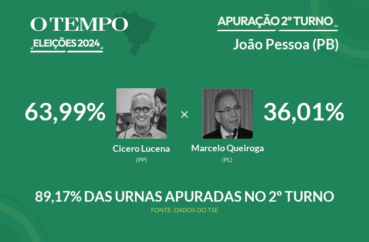 Cicero Lucena é matematicamente eleito para prefeito de João Pessoa; acompanhe a apuração das Eleições 2024