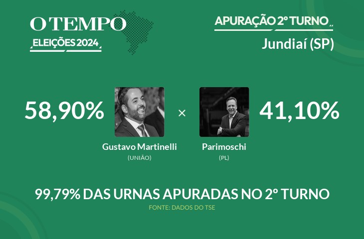 Gustavo Martinelli é matematicamente eleito para prefeito de Jundiaí; acompanhe a apuração das Eleições 2024