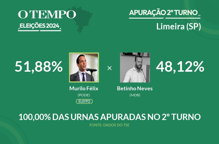 Murilo Félix é matematicamente eleito para prefeito de Limeira; acompanhe a apuração das Eleições 2024