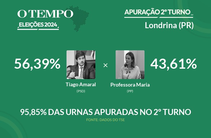 Tiago Amaral é matematicamente eleito para prefeito de Londrina; acompanhe a apuração das Eleições 2024