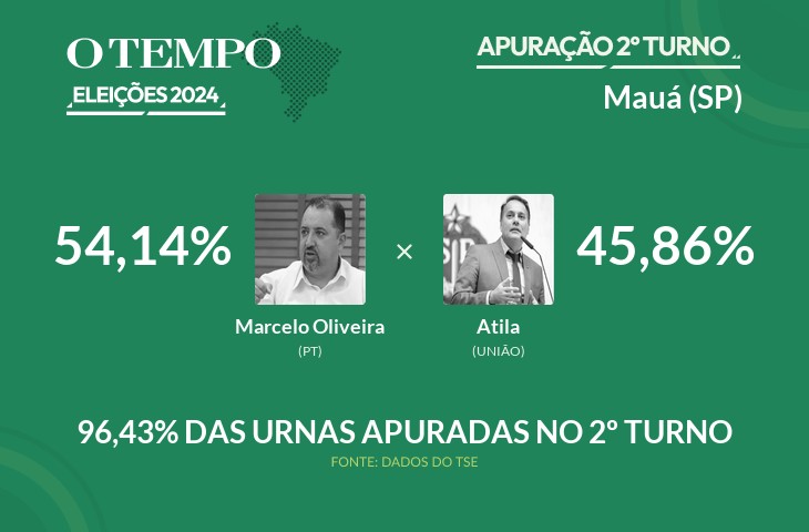 Marcelo Oliveira é matematicamente eleito para prefeito de Mauá; acompanhe a apuração das Eleições 2024