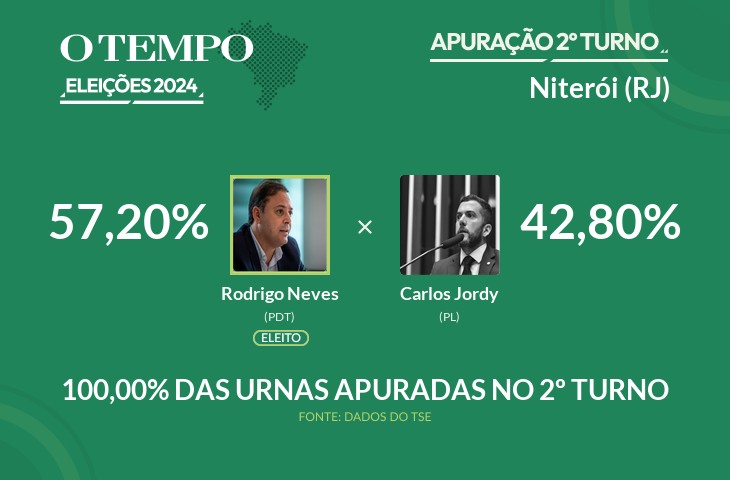 Rodrigo Neves é matematicamente eleito para prefeito de Niterói; acompanhe a apuração das Eleições 2024