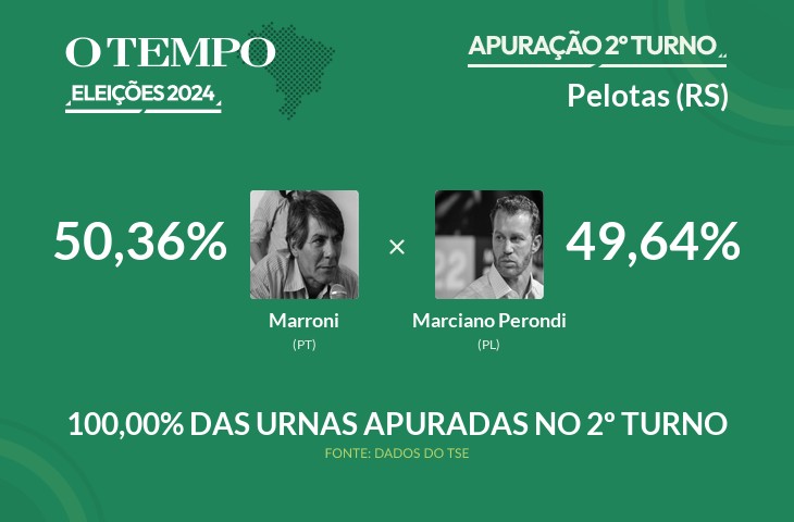 Marroni é matematicamente eleito para prefeito de Pelotas; acompanhe a apuração das Eleições 2024