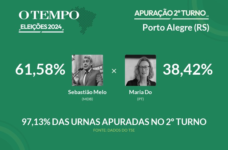 Sebastião Melo é matematicamente eleito para prefeito de Porto Alegre; acompanhe a apuração das Eleições 2024