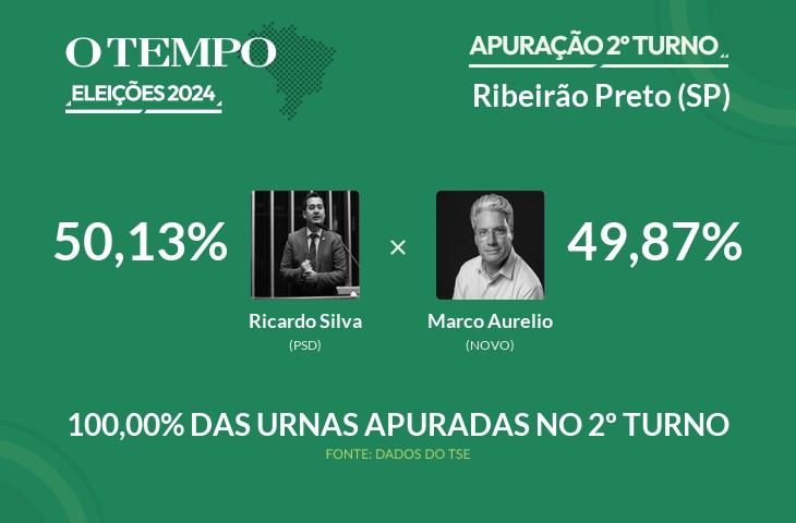 Ricardo Silva é matematicamente eleito para prefeito de Ribeirão Preto; acompanhe a apuração das Eleições 2024