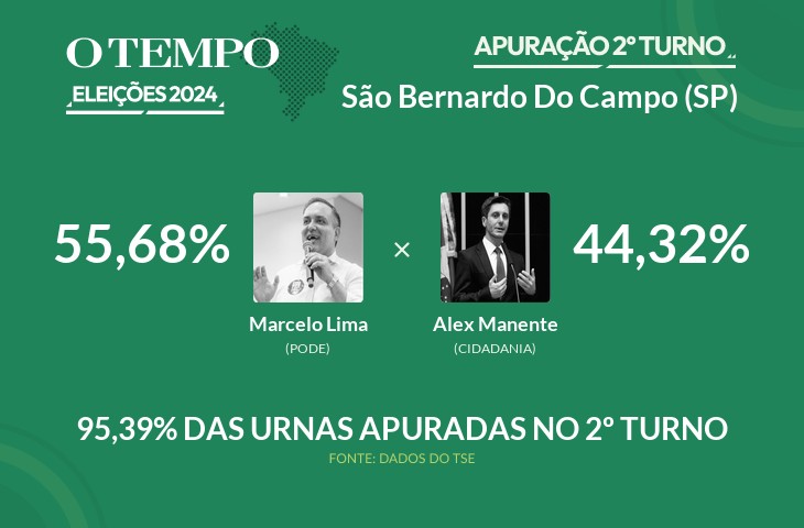 Marcelo Lima é matematicamente eleito para prefeito de São Bernardo Do Campo; acompanhe a apuração das Eleições 2024