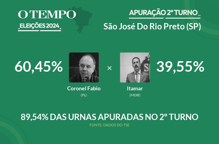 Coronel Fabio Candido é matematicamente eleito para prefeito de São José Do Rio Preto; acompanhe a apuração das Eleições 2024