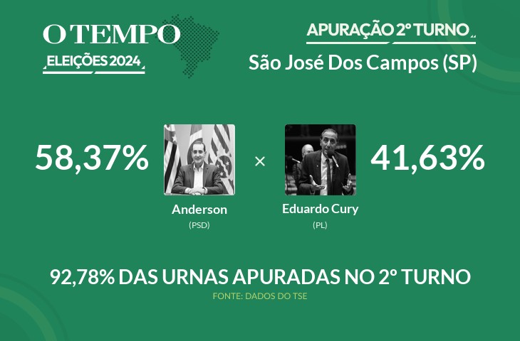 Anderson é matematicamente eleito para prefeito de São José Dos Campos; acompanhe a apuração das Eleições 2024