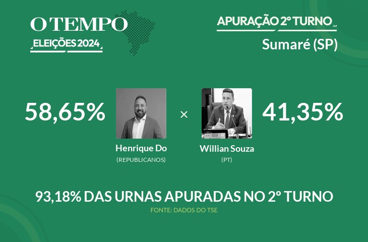 Henrique Do Paraíso é matematicamente eleito para prefeito de Sumaré ...