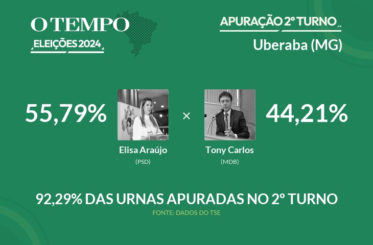 Elisa Araújo é matematicamente eleito para prefeita de Uberaba; acompanhe a apuração das Eleições 2024