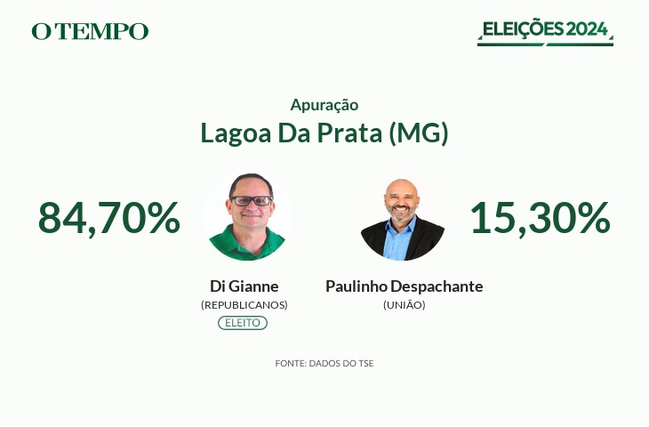 Di Gianne Professor, do REPUBLICANOS, é eleito Prefeito de Lagoa Da ...