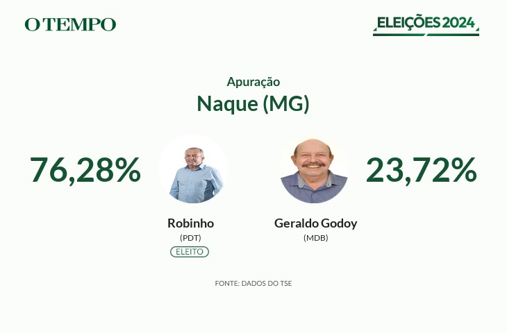 Robinho, do PDT, é eleito Prefeito de Naque (MG) nas Eleições 2024
