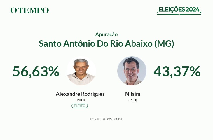 Alexandre Rodrigues, do PRD, é eleito Prefeito de Santo Antônio Do Rio ...