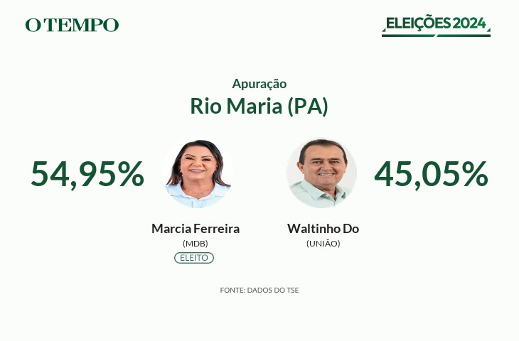 Marcia Ferreira, do MDB, é eleita Prefeita de Rio Maria (PA) nas ...