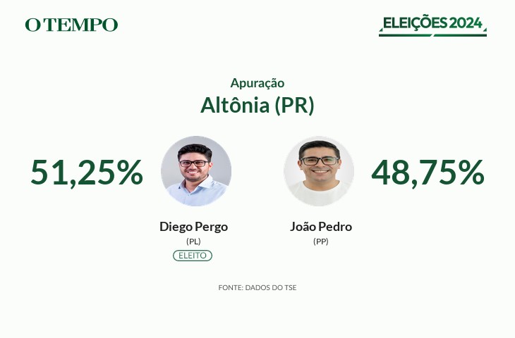Diego Pergo, do PL, é eleito Prefeito de Altônia (PR) nas Eleições 2024