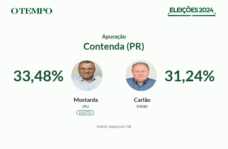 Mostarda, do PL, é eleito Prefeito de Contenda (PR) nas Eleições 2024