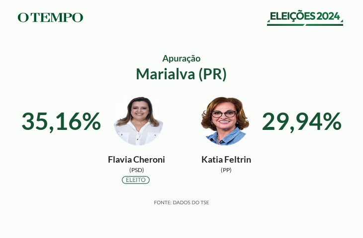 Flavia Cheroni, do PSD, é eleita Prefeita de Marialva (PR) nas Eleições ...